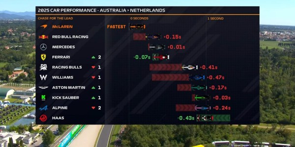 F1意大利站三练：诺里斯全场最快，勒克莱尔第2，汉密尔顿第7